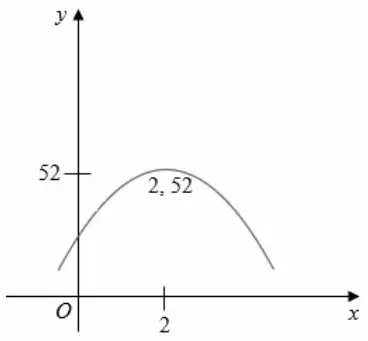 Sketch of an n-shaped curve with turning point marked (2, 52)