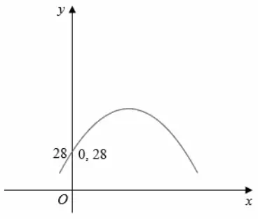 Sketch of an n-shaped curve crossing the y-axis at (0, 28)