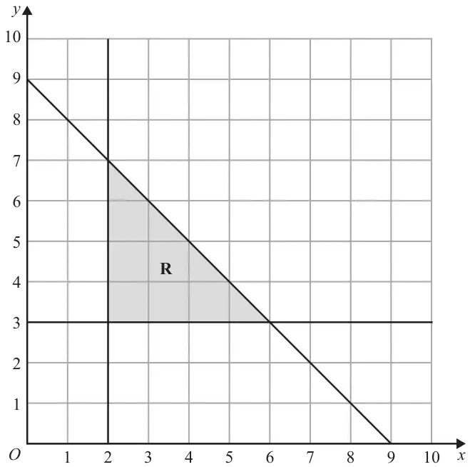 Grid with x and y from 0 to 10 showing the lines x = 2, y = 3 and x + y = 9; region R is the triangle with vertices (2, 3), (6, 3) and (2, 7)