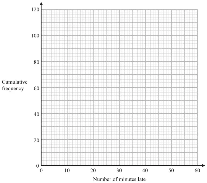 Grid with number of minutes late from 0 to 60 on the horizontal axis and cumulative frequency from 0 to 120 on the vertical axis