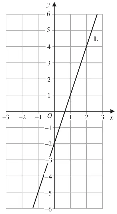 Grid with x from -3 to 3 and y from -6 to 6 showing a straight line L through (0, -2) and (2, 4)