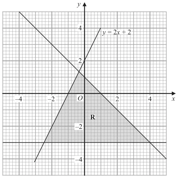 Grid from −4 to 5 on both axes showing the line y = 2x + 2, a line through (−4, 5) and (4, −3), and the line y = −3; the triangular region R between them is shaded