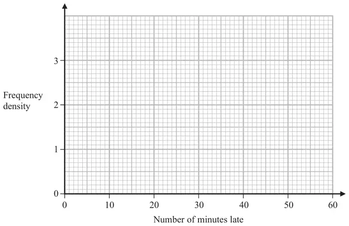 Grid with Number of minutes late from 0 to 60 on the horizontal axis and Frequency density from 0 to 3 on the vertical axis