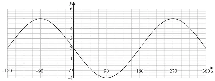 Graph of a cosine curve for x from −180 to 360 with maximum value 5 at x = −90 and x = 270, minimum value −1 at x = 90, crossing the y-axis at 2