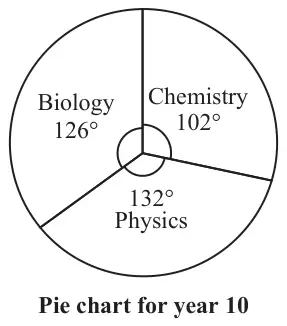 Pie chart for year 10: Biology 126°, Chemistry 102°, Physics 132°