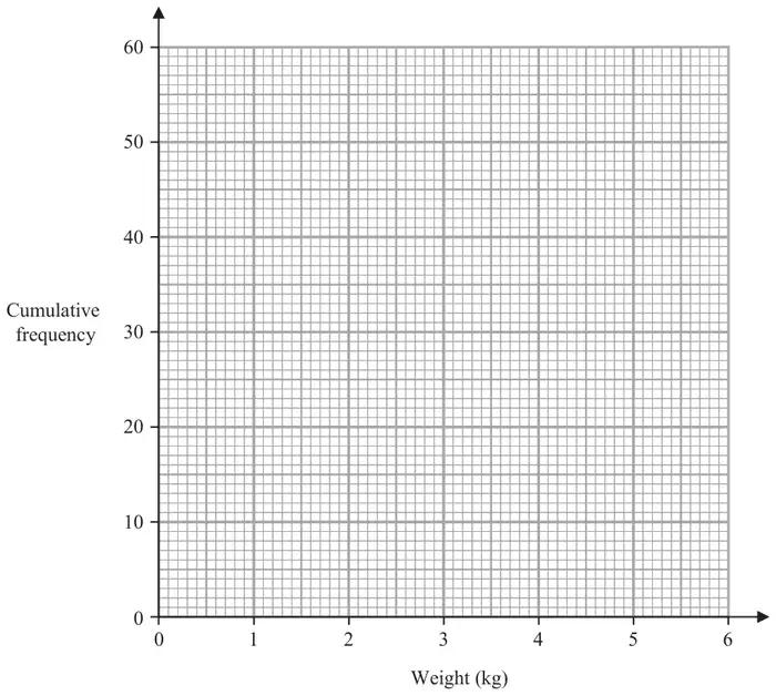 Grid with Weight (kg) from 0 to 6 on the horizontal axis and Cumulative frequency from 0 to 60 on the vertical axis