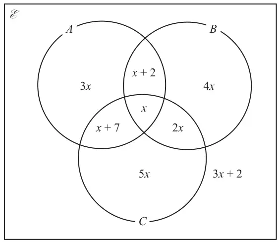 Venn diagram with three overlapping circles A, B and C in the universal set: A only 3x, A and B only x + 2, all three x, B only 4x, A and C only x + 7, B and C only 2x, C only 5x, outside all circles 3x + 2