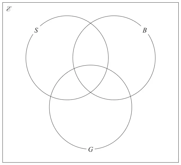 Empty Venn diagram with three overlapping circles S, B and G inside a rectangle labelled with the universal set symbol