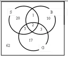 Completed Venn diagram: S only 20, B only 10, G only 17, S and B only 1, S and G only 5, B and G only 3, all three 2, outside the circles 62
