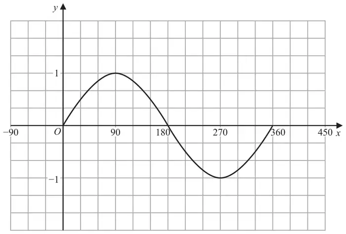 Graph of y = sin x degrees for x from 0 to 360 on a grid with x from -90 to 450 and y from about -2 to 2