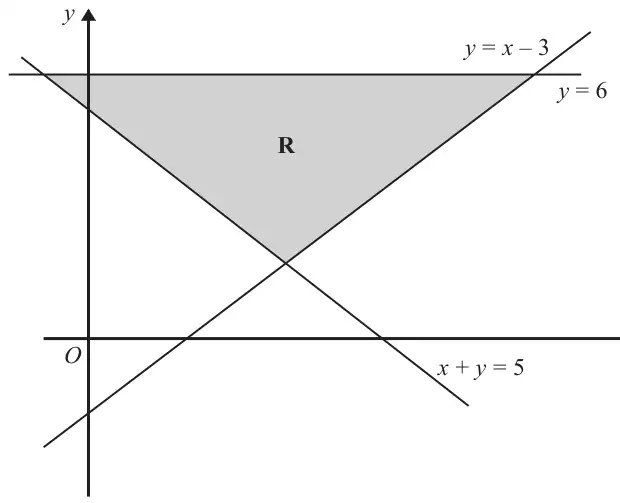 Coordinate axes with the lines y = 6, y = x − 3 and x + y = 5; the shaded triangular region R lies below y = 6, above x + y = 5 and above y = x − 3