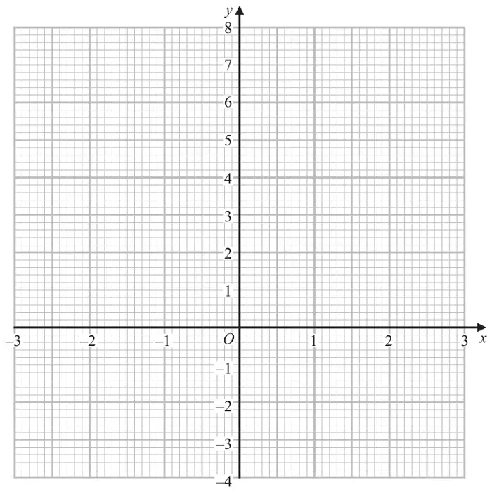 Blank grid with x from −3 to 3 and y from −4 to 8