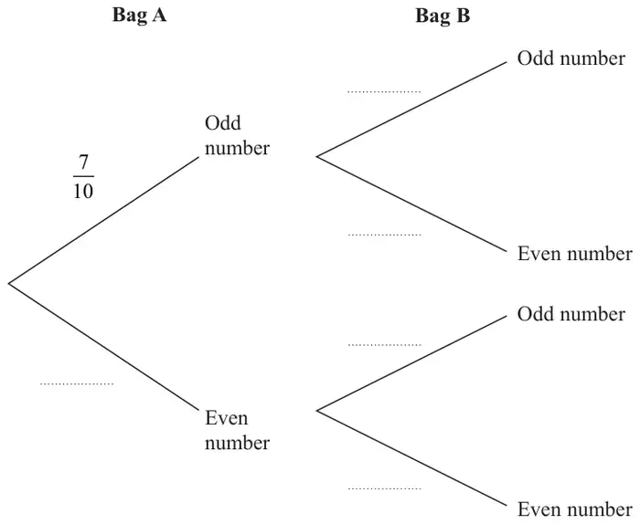 Probability tree diagram: Bag A odd number (7/10) or even number (blank), then Bag B odd number or even number on each branch, with blanks for the other five probabilities