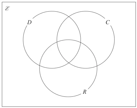Blank Venn diagram with three overlapping circles D, C and R inside a rectangle labelled with the universal set symbol