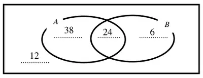 Venn diagram with 38 in A only, 24 in the overlap, 6 in B only and 12 outside both circles