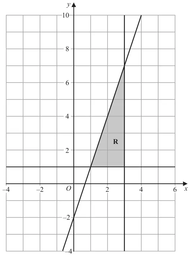 Grid with x from -4 to 6 and y from -4 to 10 showing the lines y = 3x - 2, x = 3 and y = 1; the triangle between them is shaded and labelled R