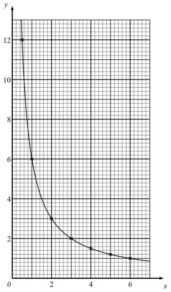Graph of y = 6/x drawn as a smooth curve through the plotted points from (0.5, 12) to (6, 1)