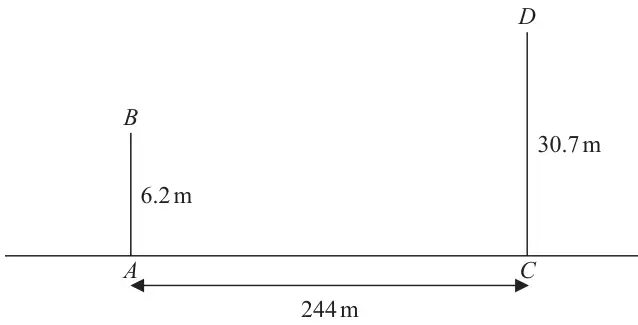 Two vertical masts AB of 6.2 m and CD of 30.7 m standing on horizontal ground with AC = 244 m