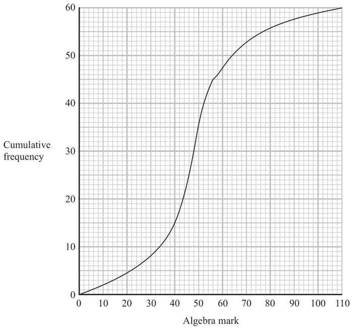 Cumulative frequency graph of algebra mark from 0 to 110 with cumulative frequency from 0 to 60