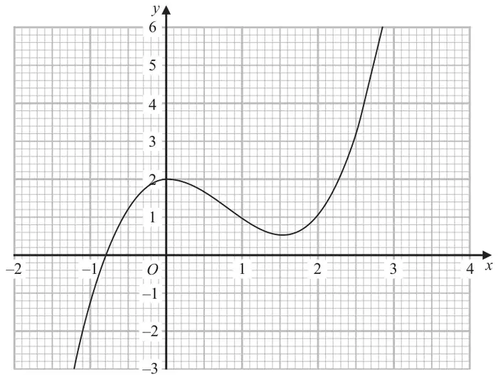 Grid with x from -2 to 4 and y from -3 to 6 showing a cubic curve with a maximum near (0, 2) and a minimum near (1.5, 0.5)