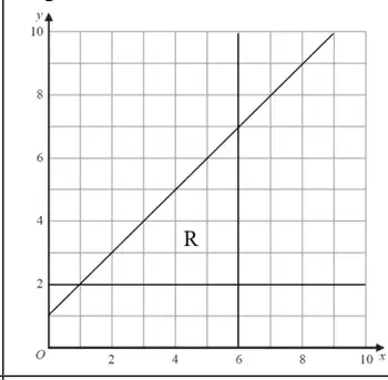 Grid with the lines x = 6, y = 2 and y = x + 1 drawn and the triangular region R between them labelled