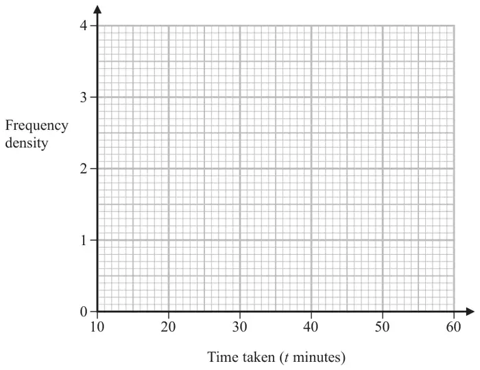 Blank grid: time taken (t minutes) from 10 to 60 on the horizontal axis and frequency density from 0 to 4 on the vertical axis