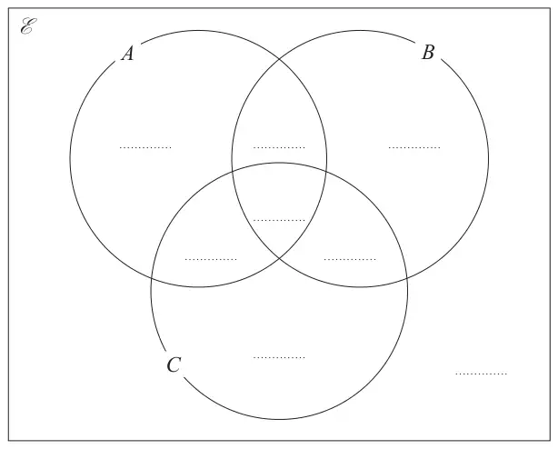 Blank Venn diagram with three overlapping circles A, B and C inside a rectangle for the universal set, with a dotted answer line in each region