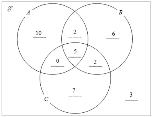 Venn diagram: A only 10; A and B only 2; B only 6; A, B and C 5; A and C only 0; B and C only 2; C only 7; outside the circles 3