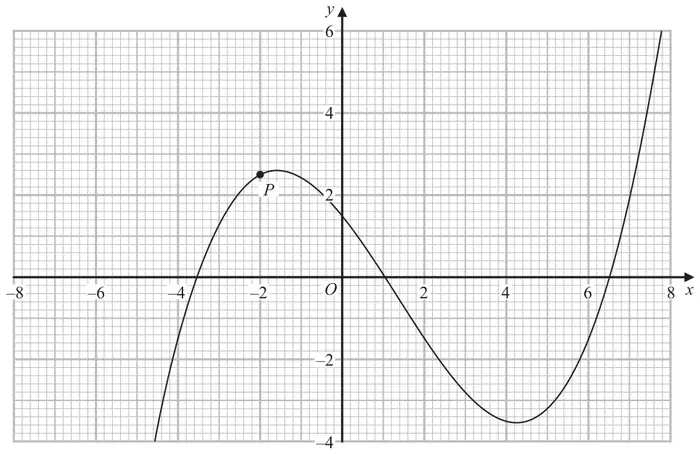 Graph of a cubic curve y = f(x) on a grid with x from −8 to 8 and y from −4 to 6; the point P on the curve has x coordinate −2, just left of a maximum near (−1.5, 2.6)