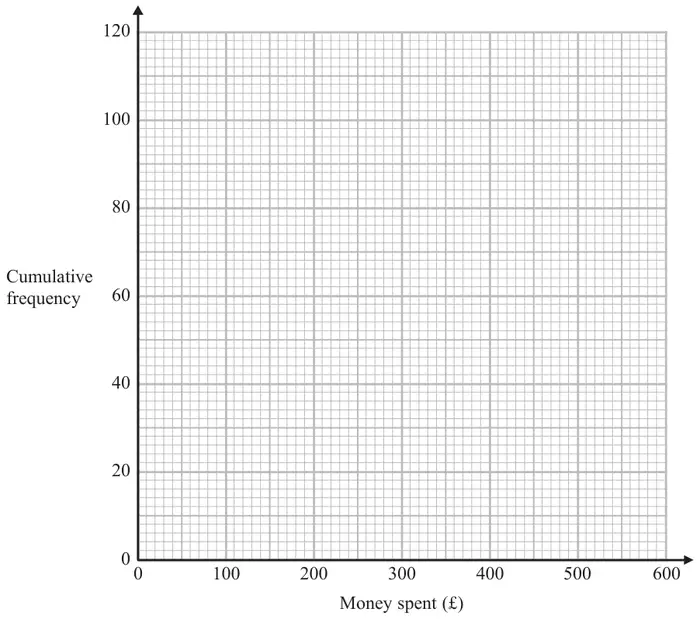 Blank grid: money spent in pounds from 0 to 600 on the horizontal axis, cumulative frequency from 0 to 120 on the vertical axis