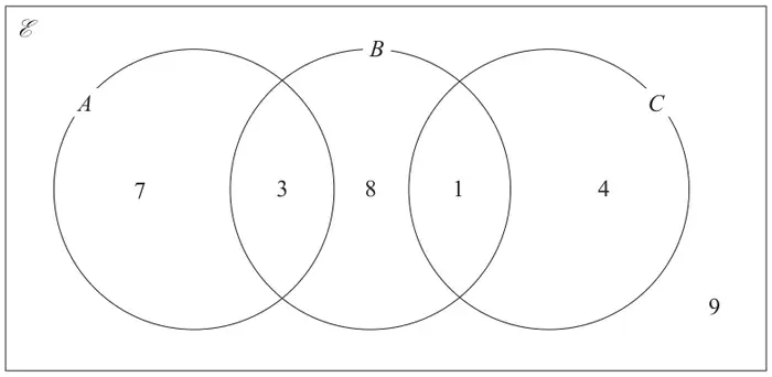 Venn diagram: three circles A, B and C in a row inside the universal set; A only 7, A and B 3, B only 8, B and C 1, C only 4, and 9 outside all the circles; A and C do not overlap