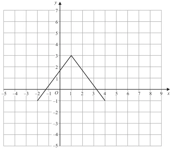 Grid with x from −5 to 9 and y from −5 to 7; the graph of y = f(x) is two line segments from (−2, −1) up to (1, 3) and down to (4, −1)
