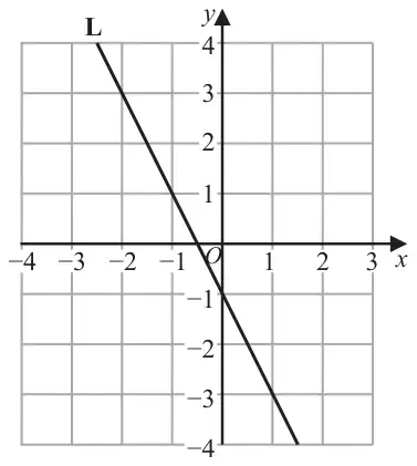 Grid with x and y from −4 to 4 showing a straight line L sloping downwards through (0, −1) and (−2, 3)
