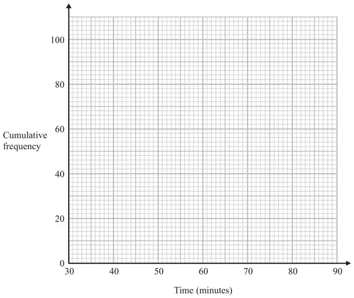 Blank grid with cumulative frequency from 0 to 100 on the vertical axis and time from 30 to 90 minutes on the horizontal axis