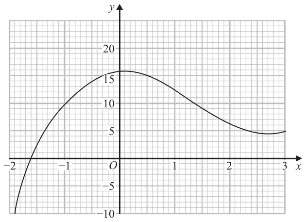 Grid with x from −2 to 3 and y from −10 to 20 showing a curve that rises steeply from x = −2, crosses the x-axis near x = −1.6, has a maximum of about 16 near x = 0.1, then falls to a minimum of about 4.5 near x = 2.7