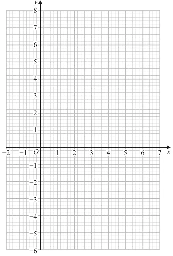 Blank grid with x from −2 to 7 and y from −6 to 8