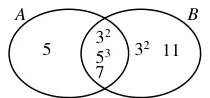 Venn diagram with A only containing 5, the intersection containing 3 squared, 5 cubed and 7, and B only containing 3 squared and 11