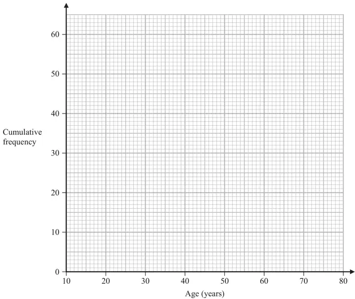 A blank grid with cumulative frequency from 0 to 60 on the vertical axis and age in years from 10 to 80 on the horizontal axis