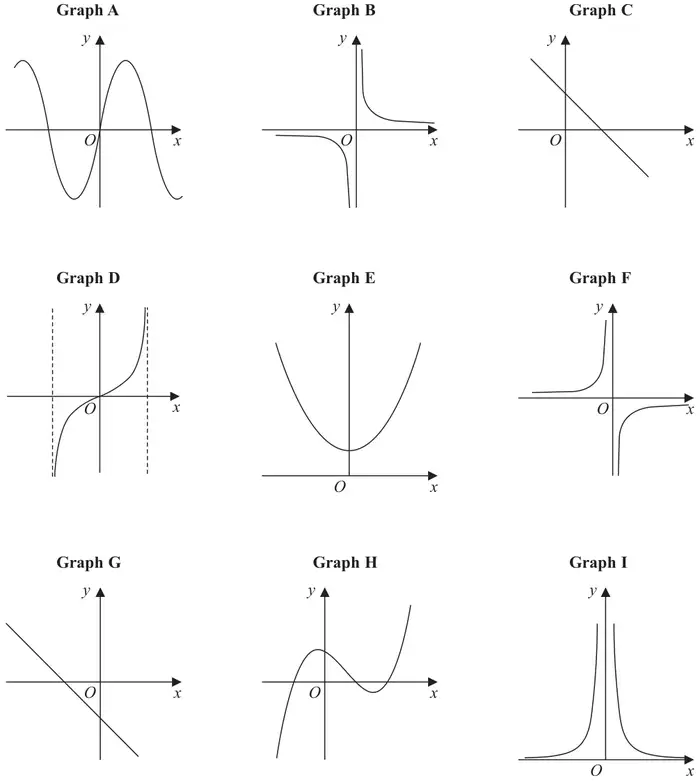 Nine sketch graphs. A: a sine-type wave through O. B: a reciprocal curve in the first and third quadrants. C: a straight line with negative gradient and positive y-intercept. D: a tan-type curve through O between two dashed vertical asymptotes. E: a U-shaped parabola with positive y-intercept. F: a reciprocal curve in the second and fourth quadrants. G: a straight line with negative gradient and negative y-intercept. H: a cubic curve with a positive y-intercept that rises, falls and rises again, crossing the x-axis once at a negative value and touching or crossing it twice at positive values. I: a curve above the x-axis on both sides of the y-axis, rising steeply towards the y-axis