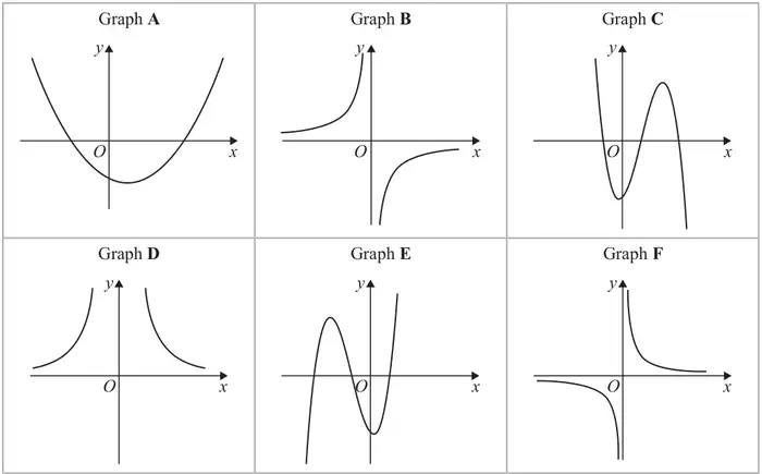 Six sketch graphs: A a u-shaped parabola crossing the negative y-axis; B a reciprocal curve in the second and fourth quadrants; C a negative cubic; D a curve in the first and second quadrants symmetrical about the y-axis approaching both axes; E a positive cubic; F a reciprocal curve in the first and third quadrants