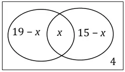 Venn diagram with two circles: 19 − x in the first circle only, x in the overlap, 15 − x in the second circle only and 4 outside