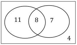 Venn diagram with 11 in the first circle only, 8 in the overlap, 7 in the second circle only and 4 outside