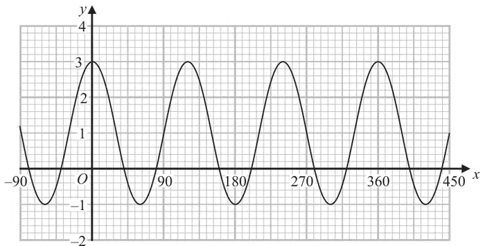 Graph of a cosine curve for x from −90 to 450 with maximum value 3 at x = 0, 120, 240 and 360 and minimum value −1 at x = −60, 60, 180, 300 and 420