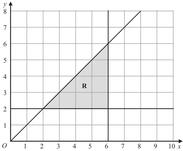 Grid with x from 0 to 10 and y from 0 to 8 showing the lines y = 2, x = 6 and y = x; the triangular region R between them, with vertices (2, 2), (6, 2) and (6, 6), is shaded