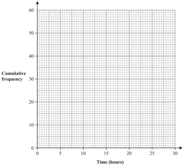 Blank grid with cumulative frequency from 0 to 60 on the vertical axis and time in hours from 0 to 30 on the horizontal axis
