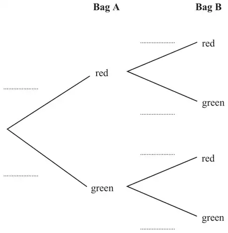 Probability tree diagram: Bag A branches red and green, each followed by Bag B branches red and green, with blank probabilities