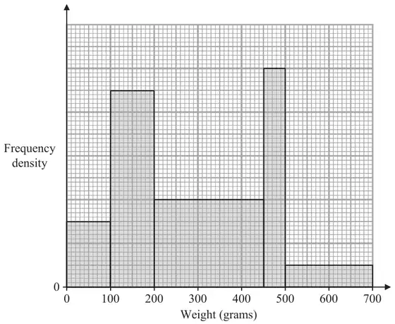 Histogram of weight in grams from 0 to 700 with an unlabelled frequency density scale; bars 0 to 100, 100 to 200, 200 to 450, 450 to 500 and 500 to 700