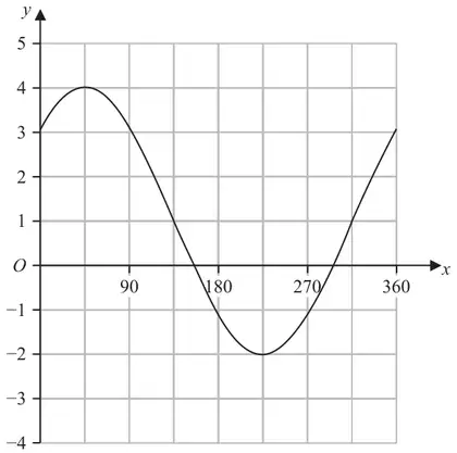 Graph of a sine curve for x from 0 to 360 with y from -4 to 5, maximum 4 at x = 45 and minimum -2 at x = 225, crossing the y-axis at 3