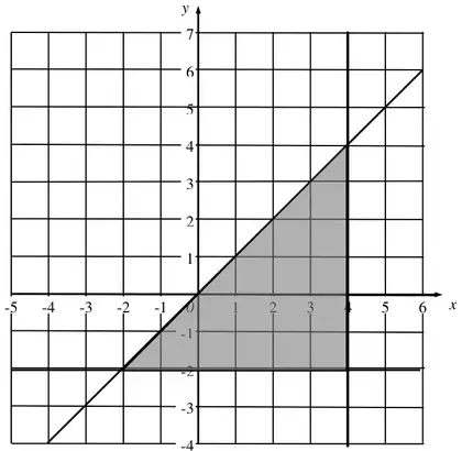 Grid showing the lines y = x, x = 4 and y = -2 with the triangular region between them, with vertices (-2, -2), (4, -2) and (4, 4), shaded
