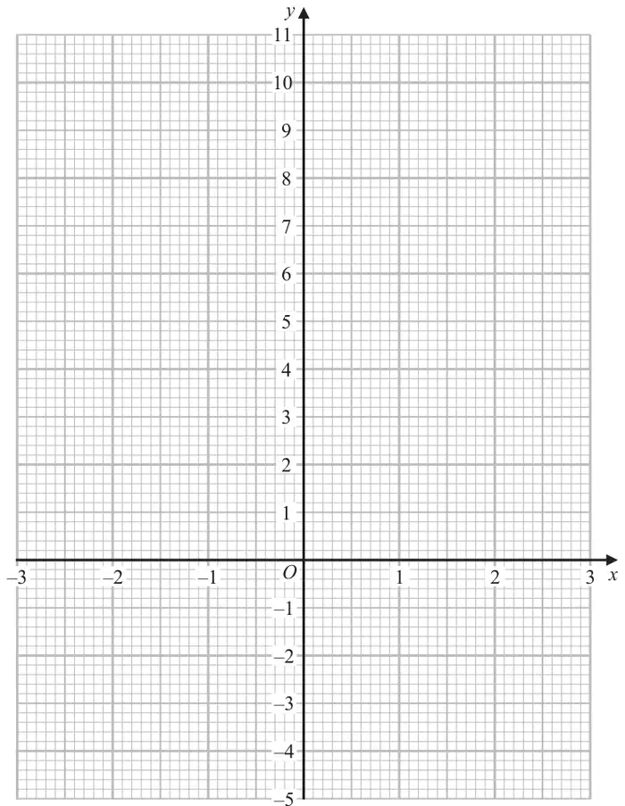 Grid with x from -3 to 3 and y from -5 to 11